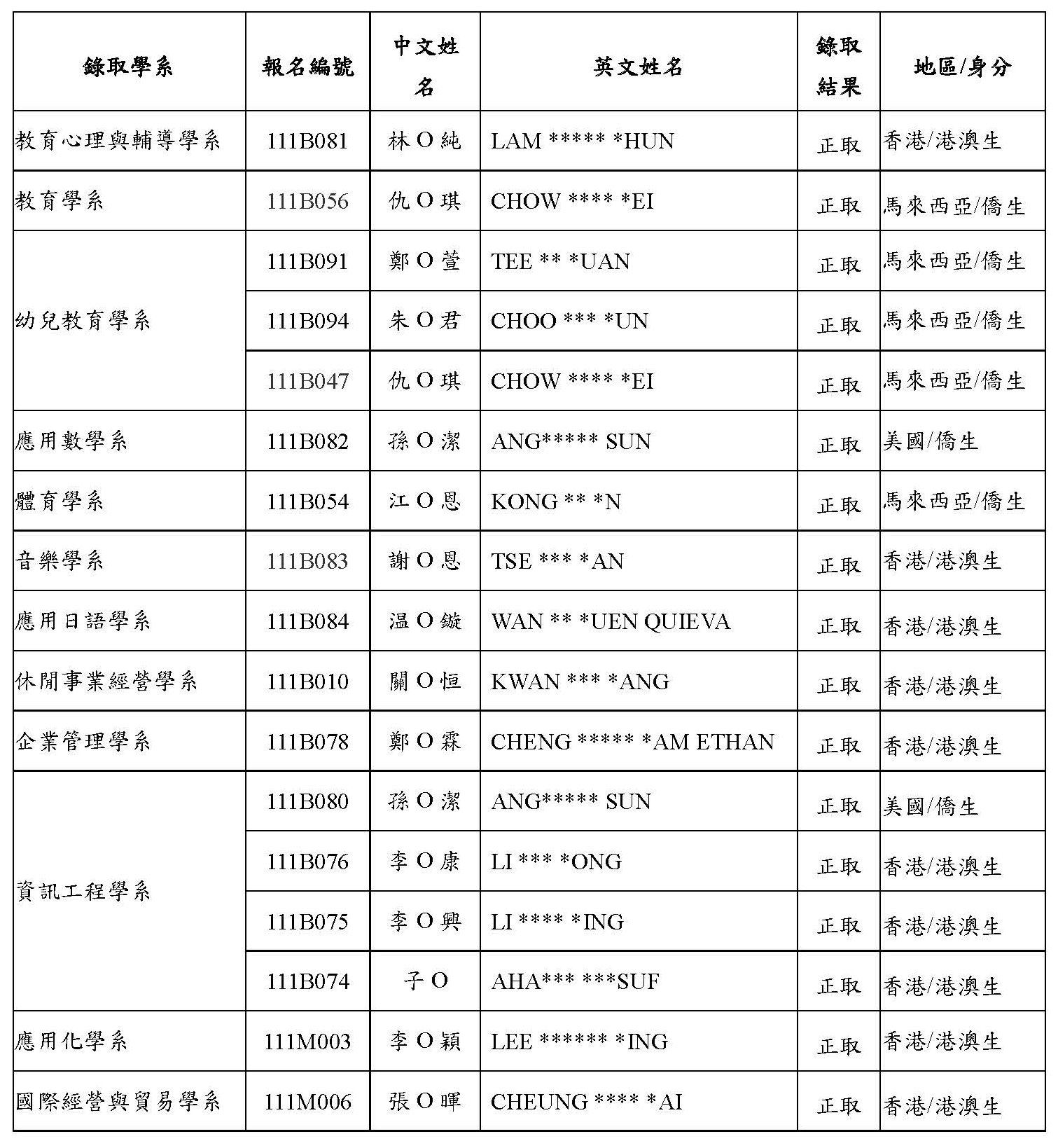 111第1梯次單招預錄取名單榜單公告1110114