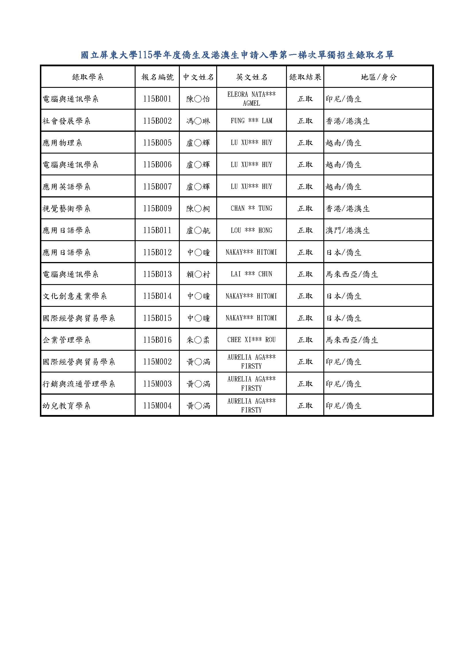 115學年度僑生及港澳生申請入學第一梯次單獨招生錄取名單